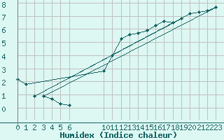 Courbe de l'humidex pour Besson - Chassignolles (03)