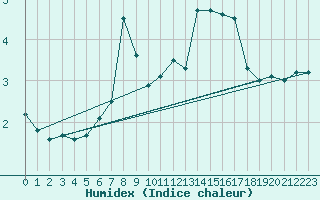 Courbe de l'humidex pour Chasseral (Sw)