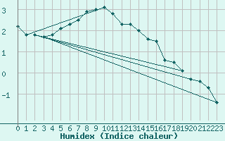 Courbe de l'humidex pour Karasjok