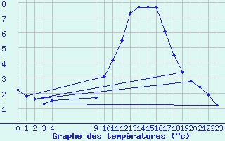 Courbe de tempratures pour Agde (34)