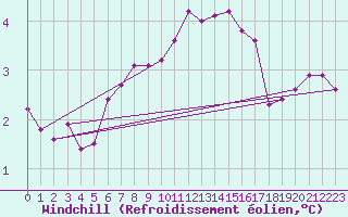 Courbe du refroidissement olien pour Clermont-l