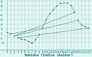 Courbe de l'humidex pour Buzenol (Be)