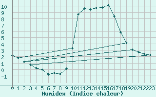 Courbe de l'humidex pour Mouilleron-le-Captif (85)