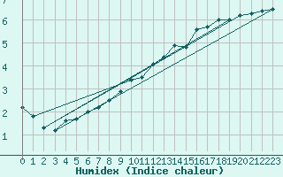 Courbe de l'humidex pour Brocken