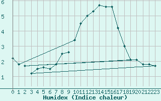 Courbe de l'humidex pour Valle