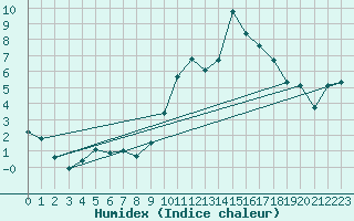 Courbe de l'humidex pour San Casciano di Cascina (It)