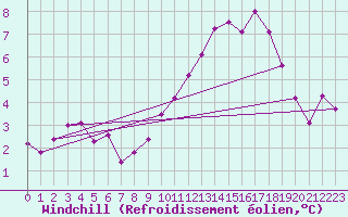Courbe du refroidissement olien pour Michelstadt-Vielbrunn