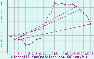 Courbe du refroidissement olien pour Leek Thorncliffe