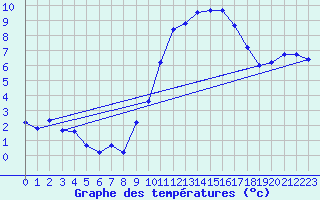 Courbe de tempratures pour Le Mesnil-Esnard (76)