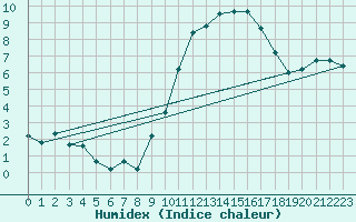 Courbe de l'humidex pour Le Mesnil-Esnard (76)