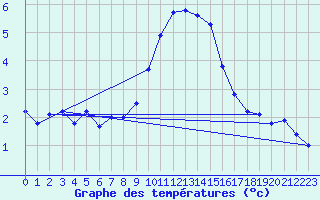 Courbe de tempratures pour Sospel (06)