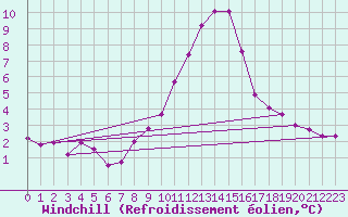 Courbe du refroidissement olien pour Saint-Vran (05)