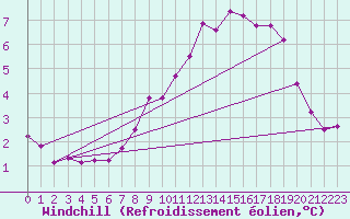 Courbe du refroidissement olien pour Marienberg