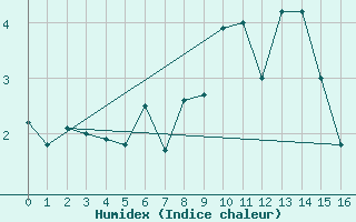 Courbe de l'humidex pour Pilatus