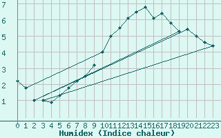 Courbe de l'humidex pour Patscherkofel