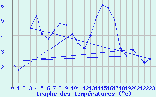 Courbe de tempratures pour Sattel-Aegeri (Sw)