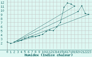 Courbe de l'humidex pour Troyes (10)
