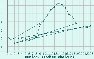 Courbe de l'humidex pour Bruxelles (Be)