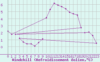 Courbe du refroidissement olien pour Langres (52) 