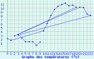 Courbe de tempratures pour Pertuis - Le Farigoulier (84)