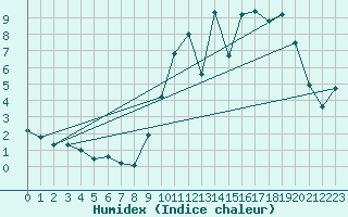 Courbe de l'humidex pour Lobbes (Be)