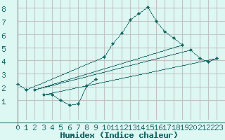 Courbe de l'humidex pour Bad Salzuflen