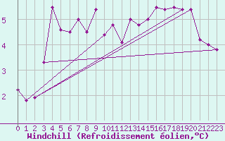 Courbe du refroidissement olien pour Johnstown Castle
