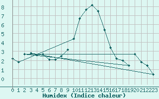 Courbe de l'humidex pour Col Des Mosses