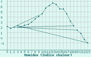 Courbe de l'humidex pour Marnitz