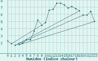 Courbe de l'humidex pour Villacher Alpe