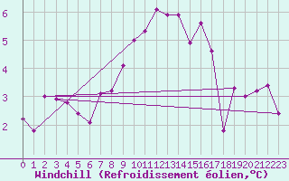Courbe du refroidissement olien pour Cherbourg (50)