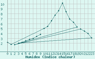 Courbe de l'humidex pour Soria (Esp)