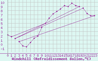 Courbe du refroidissement olien pour Lingen