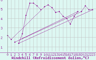 Courbe du refroidissement olien pour Jabbeke (Be)