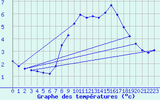 Courbe de tempratures pour Mont-Aigoual (30)