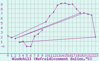 Courbe du refroidissement olien pour Stuttgart / Schnarrenberg