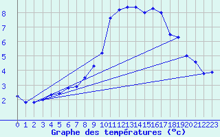 Courbe de tempratures pour Neukirchen-Hauptschw