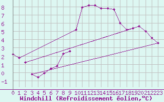 Courbe du refroidissement olien pour Thorigny (85)