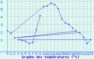 Courbe de tempratures pour Zerind