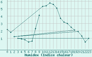 Courbe de l'humidex pour Zerind