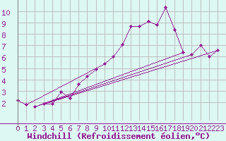 Courbe du refroidissement olien pour Tysofte