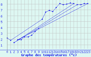Courbe de tempratures pour Hohrod (68)
