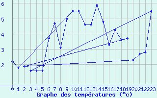 Courbe de tempratures pour Les Diablerets