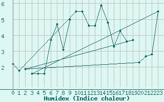 Courbe de l'humidex pour Les Diablerets