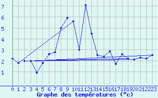 Courbe de tempratures pour List / Sylt
