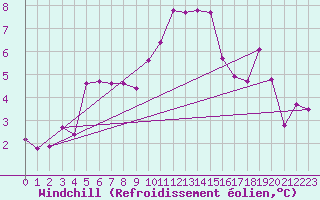 Courbe du refroidissement olien pour Monte S. Angelo