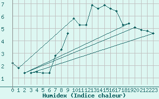 Courbe de l'humidex pour Ried Im Innkreis