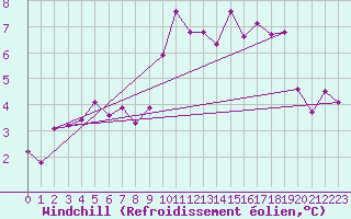 Courbe du refroidissement olien pour Ramsau / Dachstein