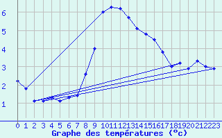 Courbe de tempratures pour Andeer