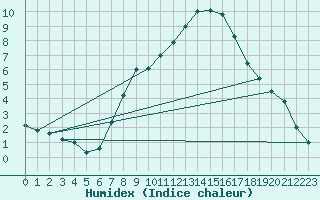 Courbe de l'humidex pour Brescia / Ghedi